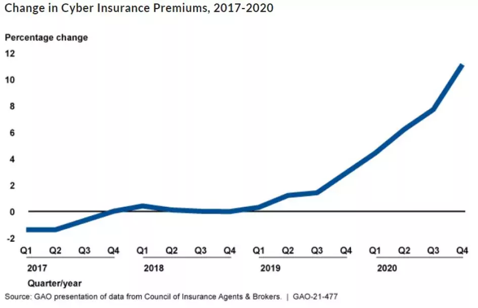 Rising Cyberthreats Increase Cyber Insurance Premiums While Reducing